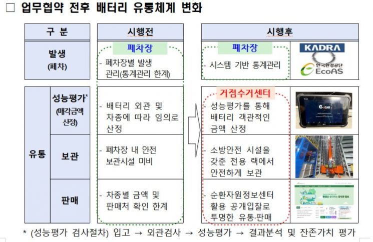 반납의무없는 전기차 배터리도 환경부 거점수거센터서 관리