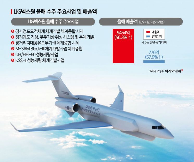 LIG넥스원 전자전기 수주… 사상 최대 매출 달성하나[양낙규의 Defence Club]