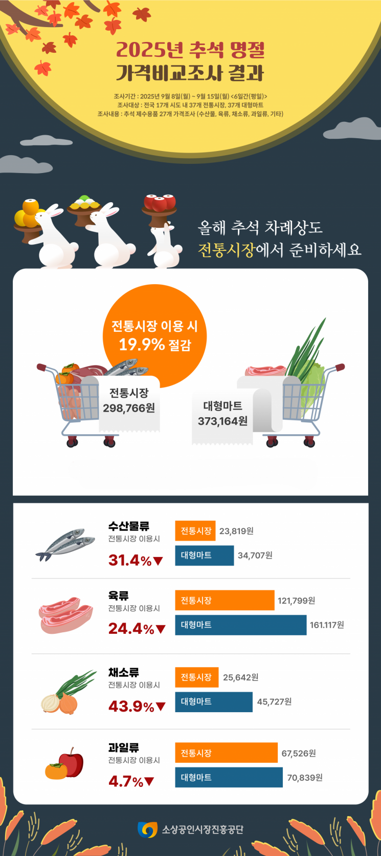 추석 차례상, 전통시장이 대형마트보다 7만4000원 저렴