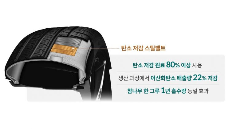 "車 1대 당 이산화탄소 3㎏ 줄여"…현대차·기아, 탄소 저감 타이어 소재 개발