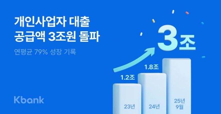 케이뱅크, 개인사업자 대출 3兆 돌파
