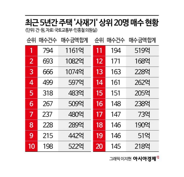 서민은 전세도 힘든데…10명이 4115채 주택 사재기