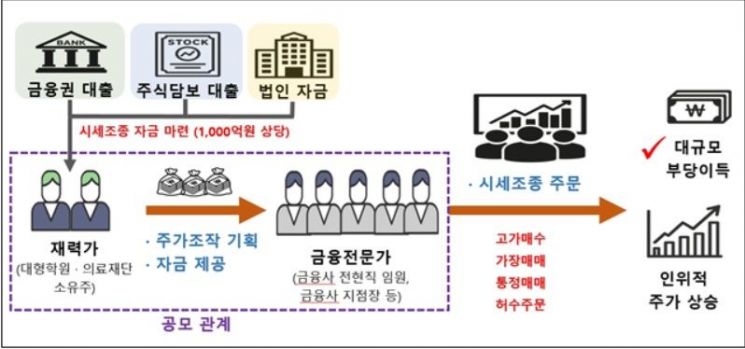 "주가조작 패가망신" 합동대응단 1호사건은 슈퍼리치…재산 동결(종합)