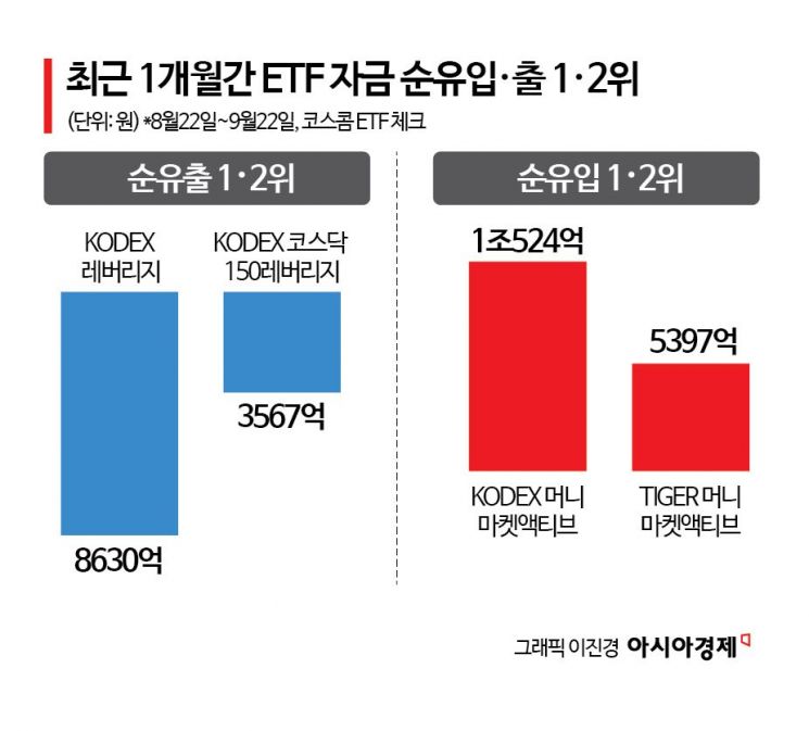 액셀에서 발 떼는 투자자들…레버리지 덜고 파킹상품 담고