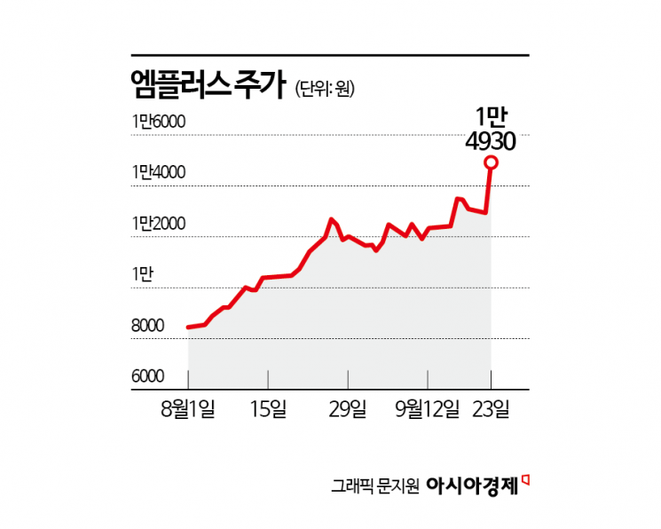 엠플러스, 수익성 좋아지니 주가도 '점프'