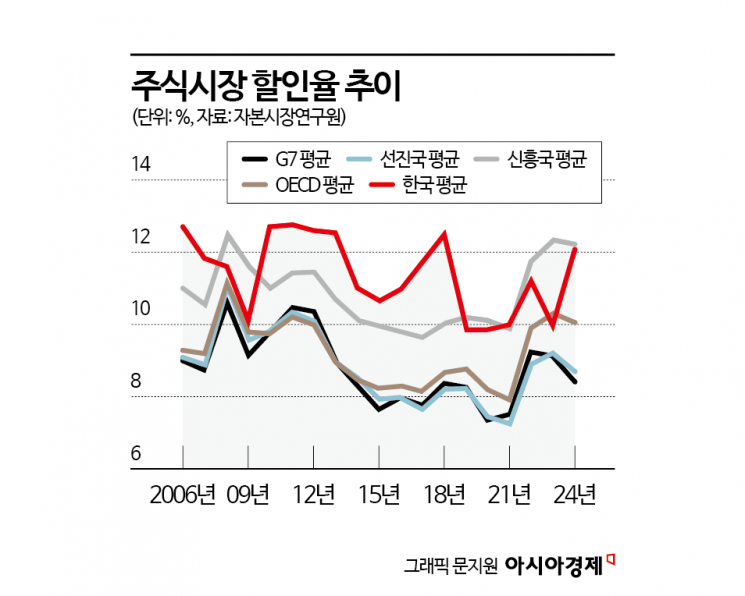 심각한 코리아 디스카운트 "韓증시 평균할인율 11.5%…신흥국 웃돌아"