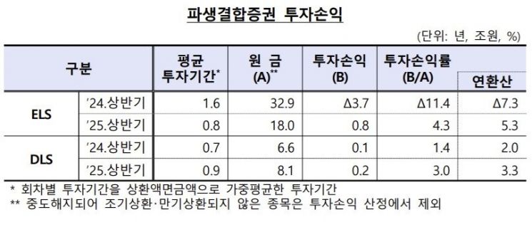 올해 상반기 파생결합증권 발행액 34조…전년比 7조 ↑