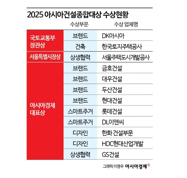 [2025 Asia Construction Grand Awards] Korean Construction Industry Elevates Standards Amid Adversity