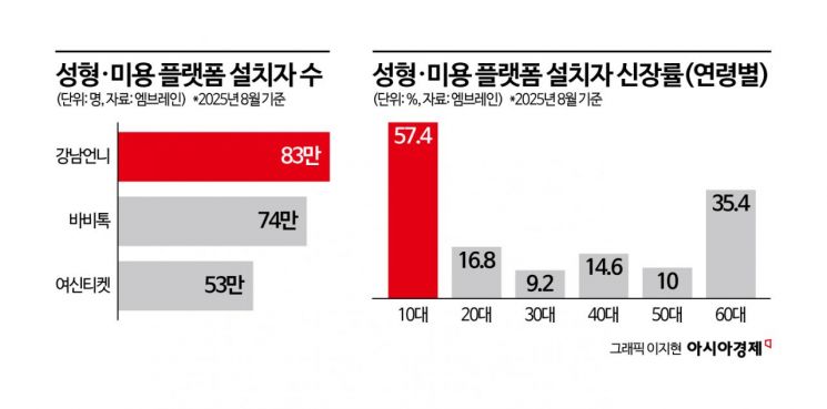 성형앱에 빠져드는 10대…플랫폼 고속성장의 그림자