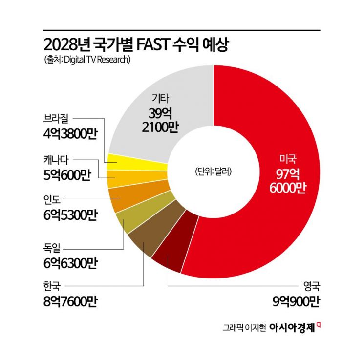 광고형 무료 스트리밍 'FAST' 글로벌 급성장… 한국은 '걸음마'[FAST리포트] 