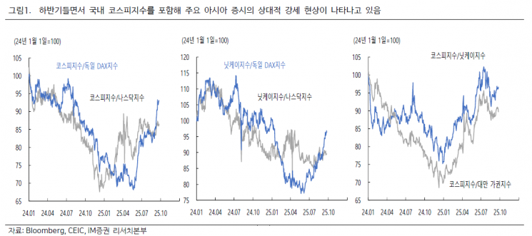 아시아 증시 활황 배경은…"관세·환율·반도체"[클릭 e종목]