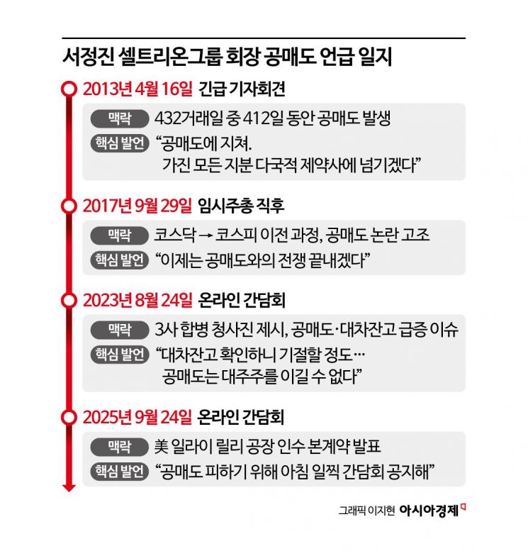 '기습 발표'로 공매도 전쟁 반전 신호탄 쏜 셀트리온