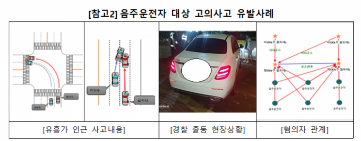 음주운전자 대상 고의사고 유발사례. 금감원