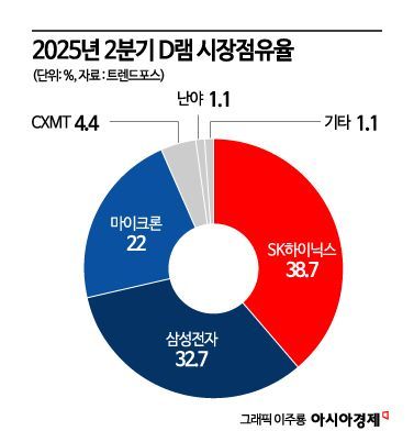 마이크론 D램·HBM 매출 급증, '메모리 슈퍼사이클' 진입 신호
