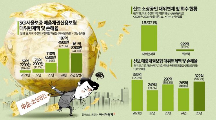 [단독]'벼랑 끝 中企·소상공인'…정부 '떠안은 돈' 급증