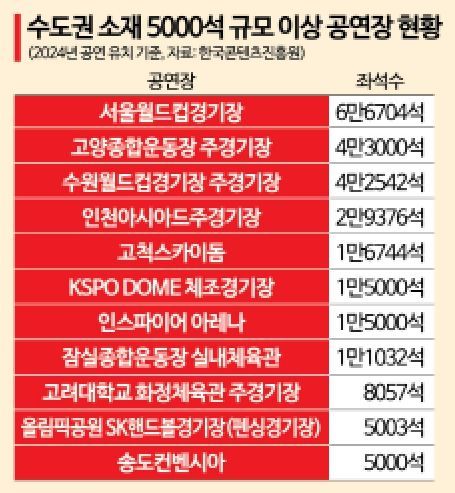 '관광객 3000만' 품을 숙박 시설·K팝 공연장 없다