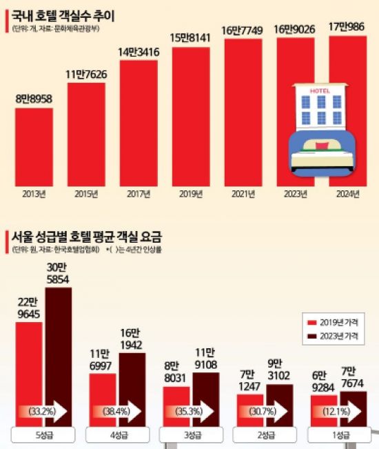 '관광객 3000만' 품을 숙박 시설·K팝 공연장 없다