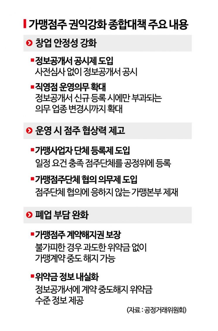 '프랜차이즈 갑질'에 칼 빼든 공정위…점주노조 출범하나?