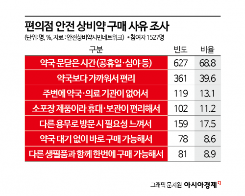 "최대 10일 연휴 아프면 노답"…13년간 제자리 '편의점 상비약' 확대 요구 재점화