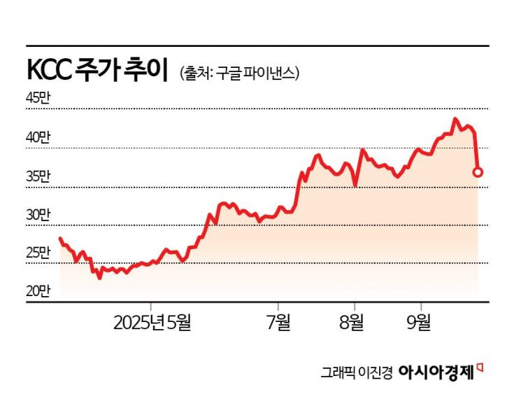 '자사주 EB' 한마디에 시총 3조 기업도 휘청…소각 기대한 개미들 곡소리