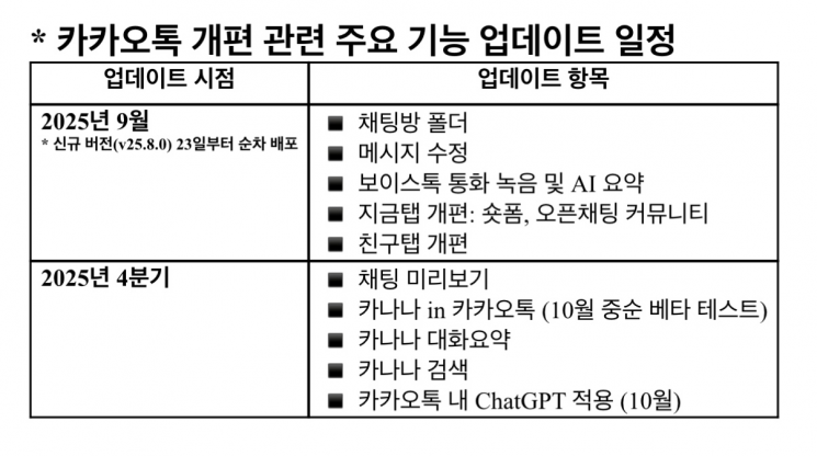 [IT카페]"다시 돌아갈래" 달라진 카카오톡에 호불호 극명