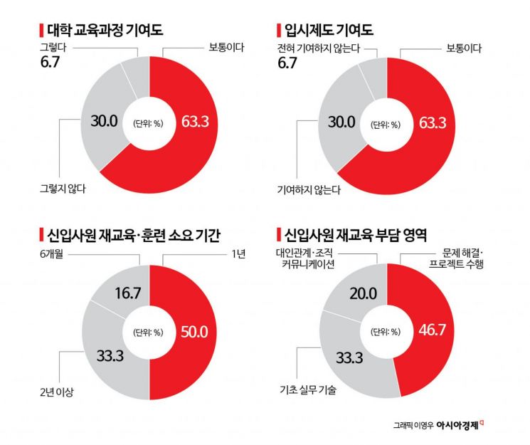 [대학 대전환]⑤기업 인사담당자들이 꼽은 인재상…"스펙보다 창의·소통·인성"