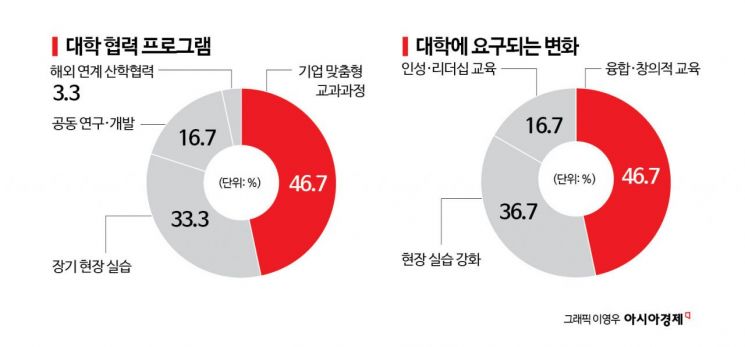 [대학 대전환]⑤기업 인사담당자들이 꼽은 인재상…"스펙보다 창의·소통·인성"