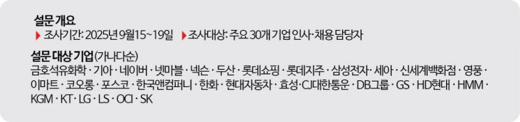 [대학 대전환]⑤기업 인사담당자들이 꼽은 인재상…"스펙보다 창의·소통·인성"