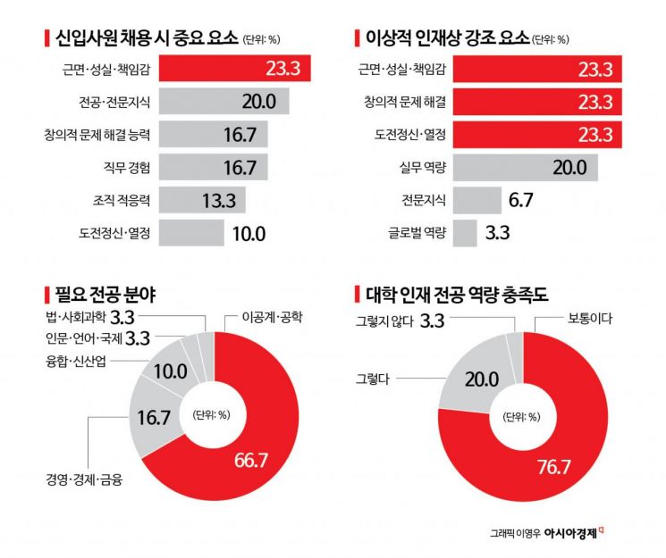 [대학 대전환]⑥기업 "이론보다 실무…맞춤형 교과과정·장기 현장실습 원한다"