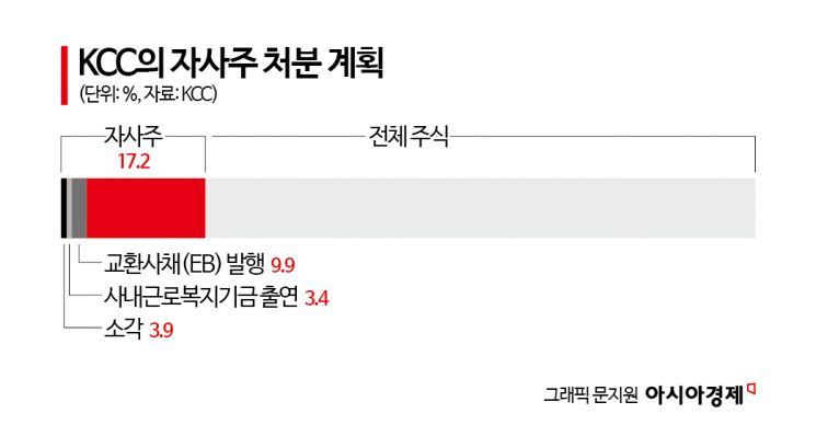 17% 중 소각은 3.9%…KCC 자사주 활용 도마에