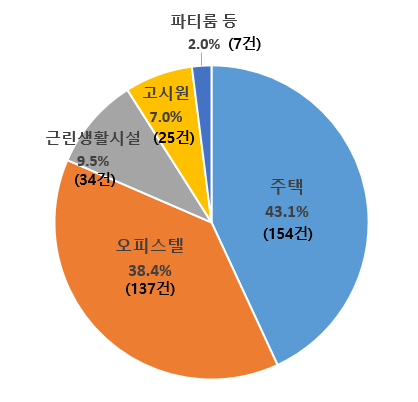 2020년1월~2025년8월 서울 장소 유형별 미신고 불법 숙박업소 현황. 서울시 제공