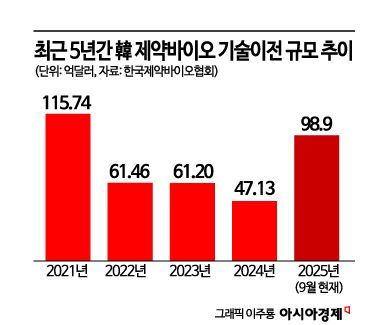 '돈 버는 산업' 시대 연 K-바이오