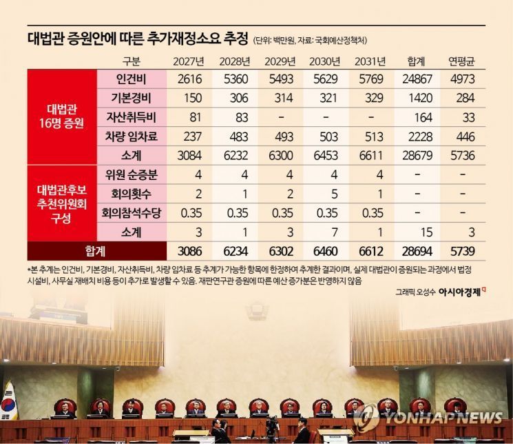 재판연구관 예산 빼도 287억…대법관 증원안, 오늘 법관대표회의서 격돌