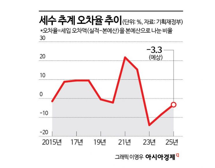 올해 세입 추경 대비 2.2兆 펑크…본예산 대비 3.3% 오차