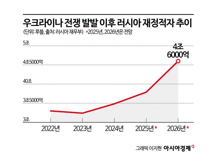 트럼프 "우크라 영토 회복" 자신한 이유…러 재정문제 