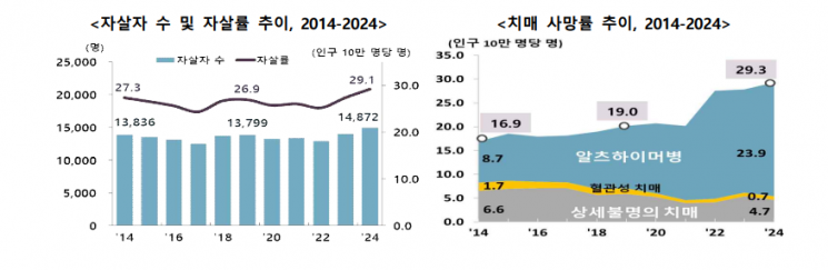 2011년 이후 자살률·사망자 수 역대 최대…40대 사망원인 1위는 자살