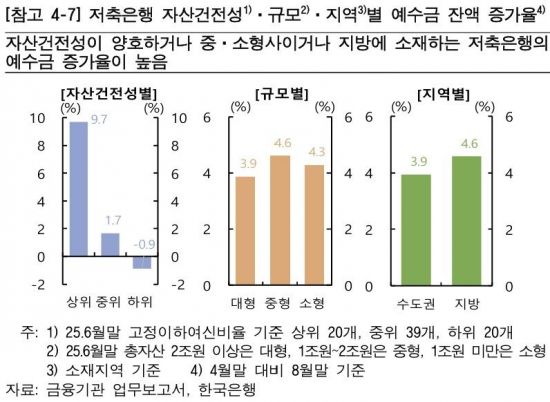 예금보호 상향에 저축은행 예수금 양극화…상위 20곳, 넉달간 9.7%↑
