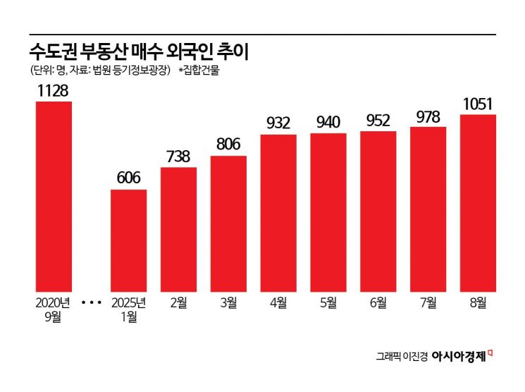 외국인도 토허제 막차 탔다…수도권 매수 5년 만에 최고[부동산AtoZ]