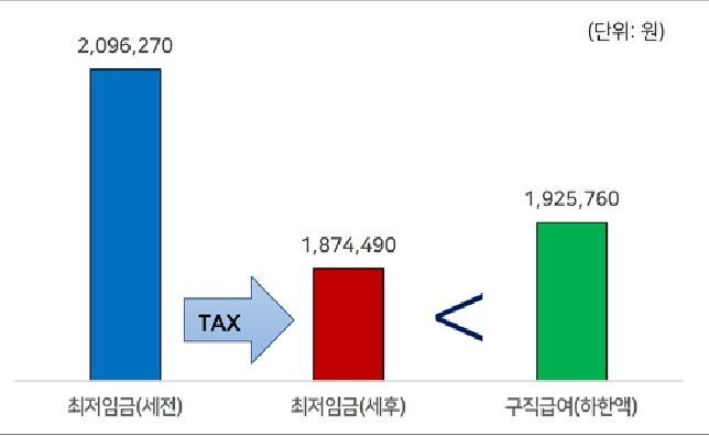 구직급여월액과 최저임금월액 비교(2025년). 경총 제공