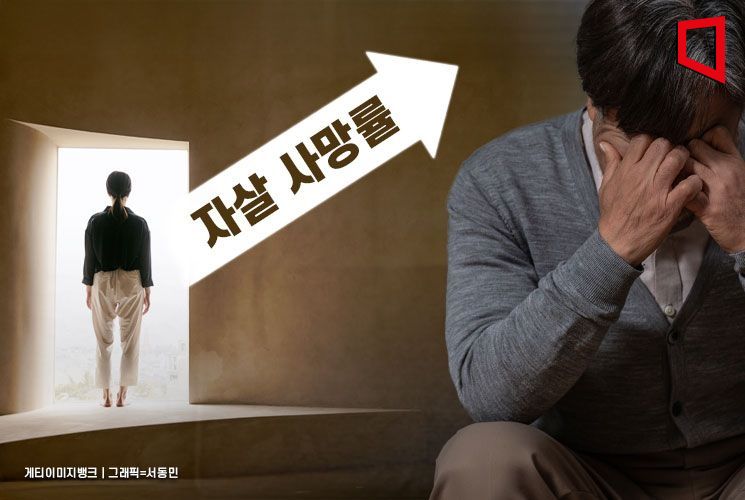 2011년 이후 자살률·사망자 수 역대 최대…40대 사망원인 1위는 자살