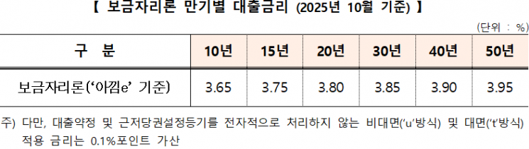 보금자리론 만기별 대출금리.