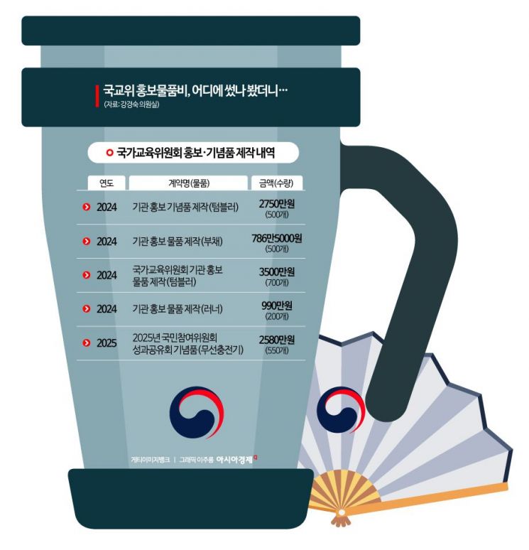 [단독]"기념품 구매 '혈세 1억' 펑펑"…3000만원 짜리 워크숍에 보고서는 '달랑 1쪽' [대학 대전환]⑦