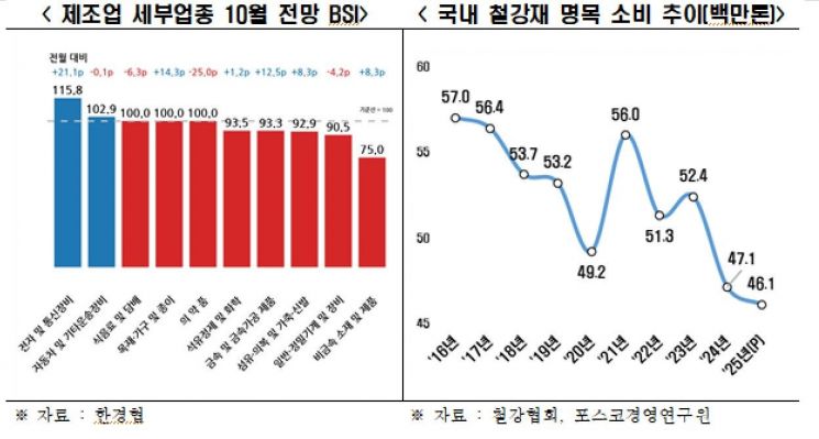 October Business Outlook for Top 600 Companies Remains Negative for 43 Consecutive Months