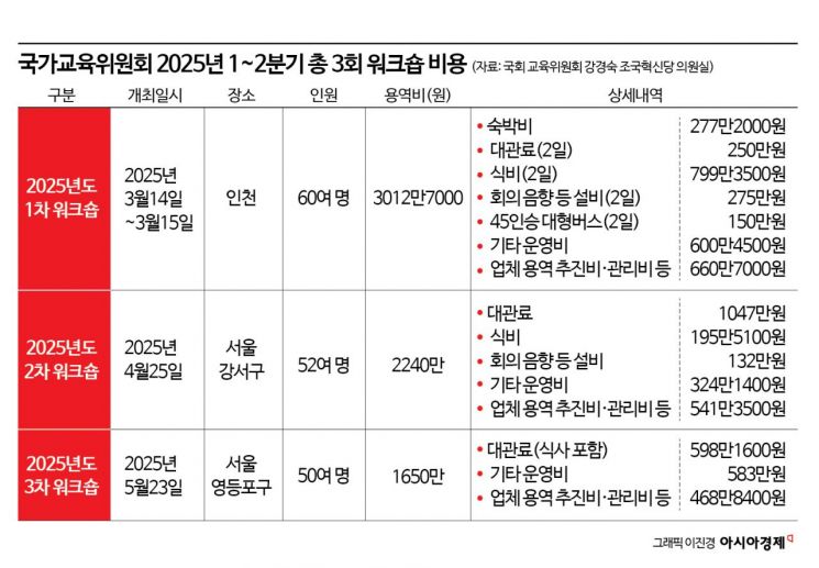 [단독]"기념품 구매 '혈세 1억' 펑펑"…3000만원 짜리 워크숍에 보고서는 '달랑 1쪽' [대학 대전환]⑦