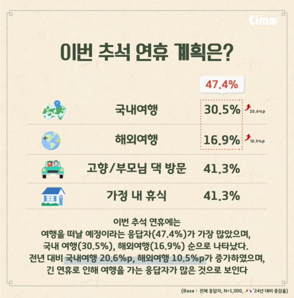 롯데멤버스 자체 리서치 플랫폼 '라임'이 실시한 추석 계획 설문조사. 라임