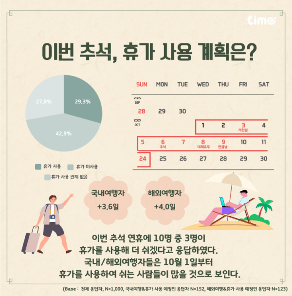 롯데멤버스 자체 리서치 플랫폼 '라임'이 실시한 추석 계획 설문조사. 라임