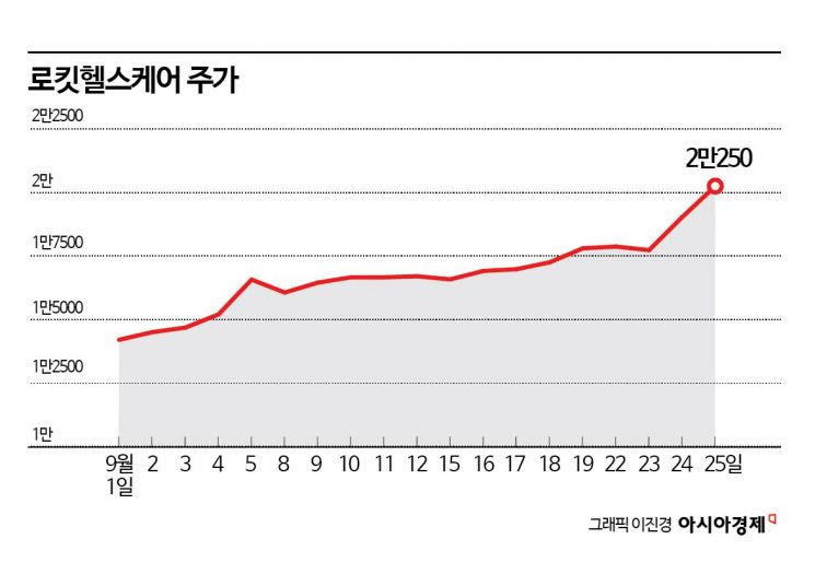외국인도 반한 로킷헬스케어, 본격 기업가치 성장 국면