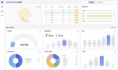 "Monthly Consumption in Jangyu 1-dong, Gimhae Reaches KRW 40.3 Billion"...Shinhan Card Launches AI Consumption Analysis Solution for Local Governments