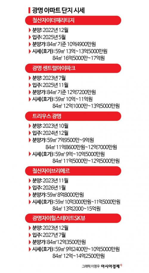 마피는 옛말, 철산 국평 분양가 15억…분양권 거래도 활발[부동산AtoZ]