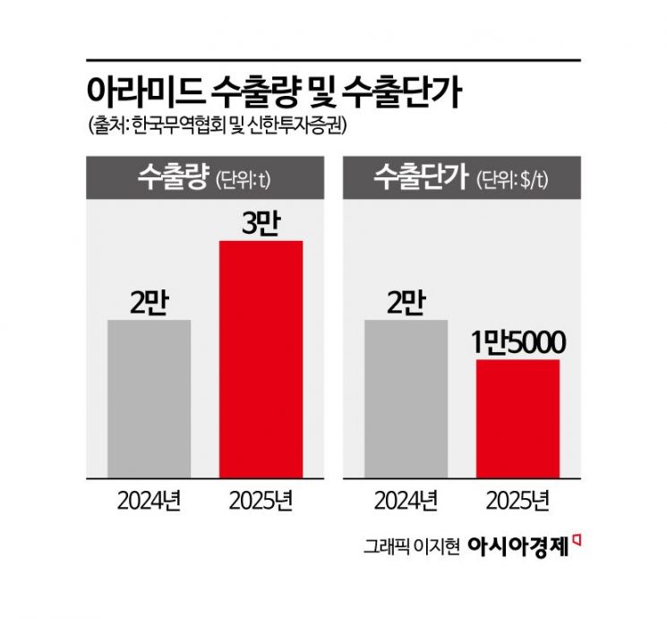 "판매 단가 낮춰라" 결단… 또 중국에 따라 잡혔다, 광케이블 만드는 '꿈의 섬유'